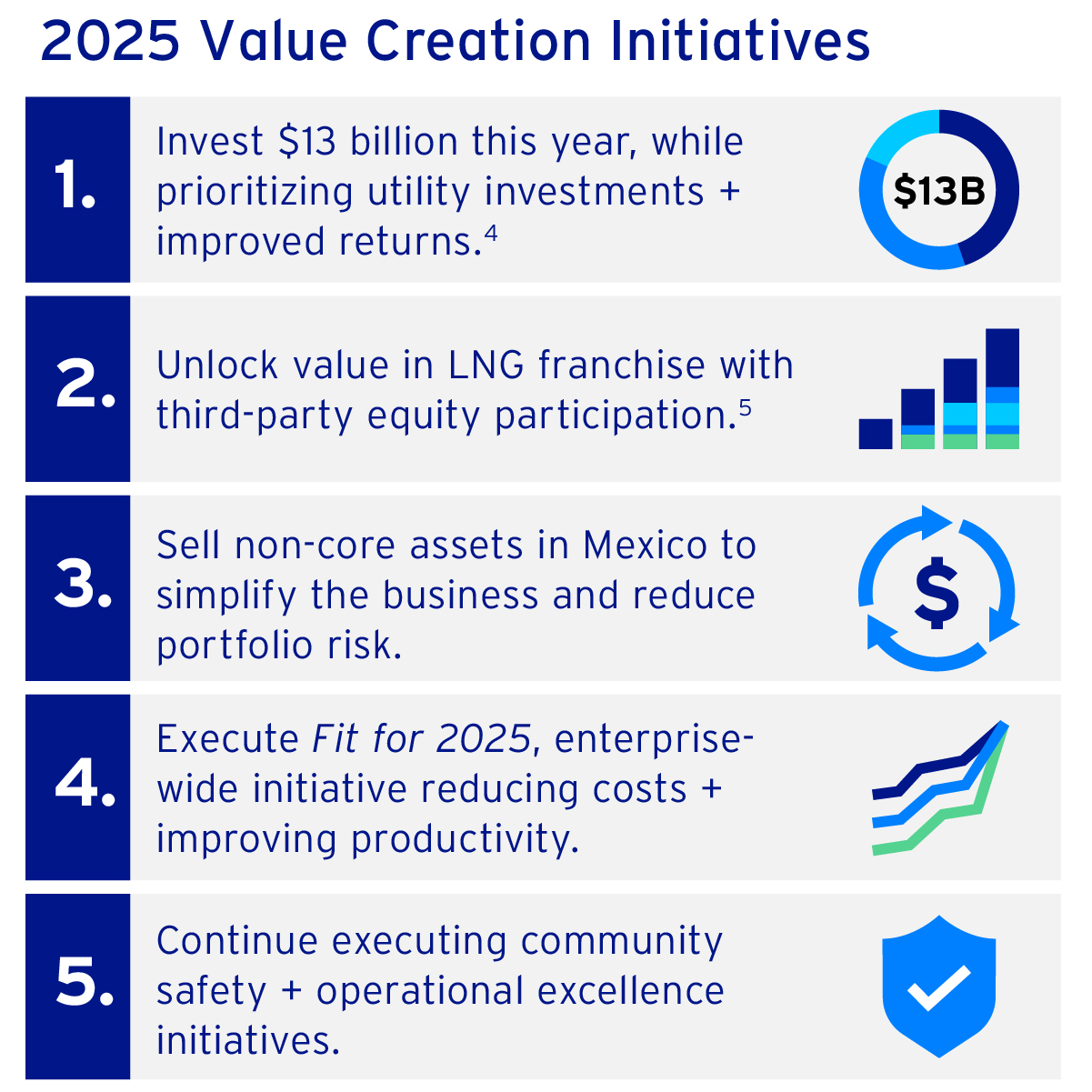 2025 Value Creation Initiatives Strategy