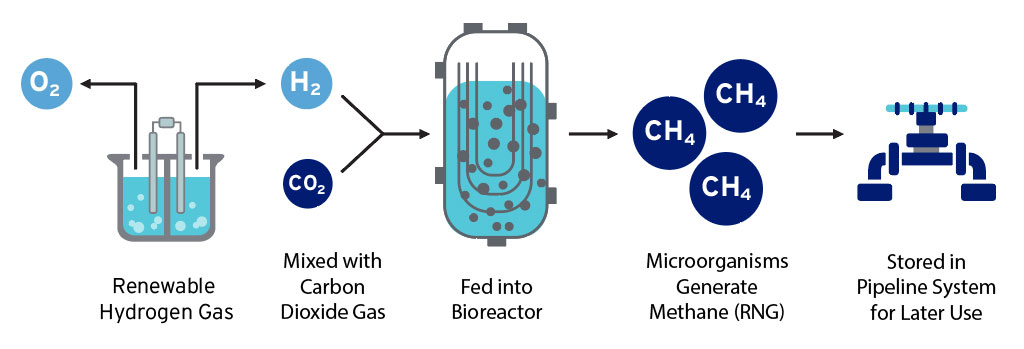 how to convert hydrogen into renewable natural gas